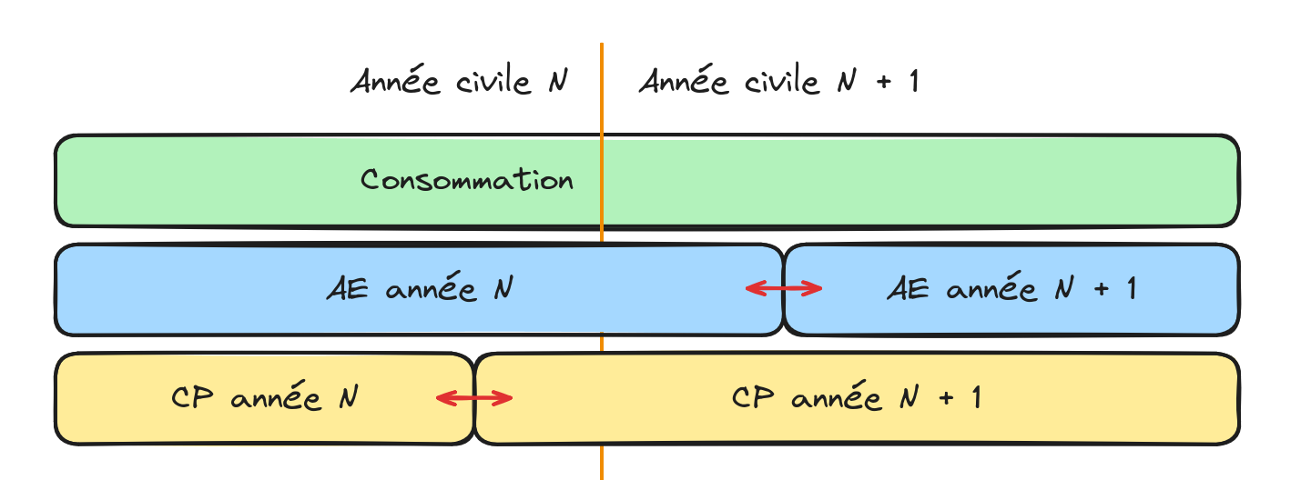 Illustration des ajustements possibles en fin d'année en AE et en CP