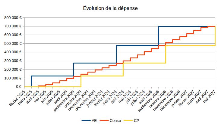 Illustration de la dépense cumulée en AE, réel et CP avec les AE en avant et les CP en retard vis à vis du réel