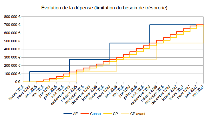 Illustration de la dépense cumulée en AE, réel et CP
