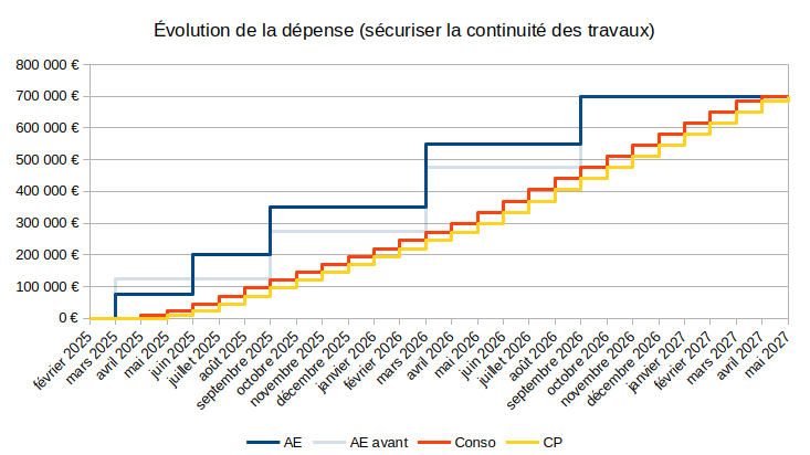 Illustration de la dépense cumulée en AE, réel et CP